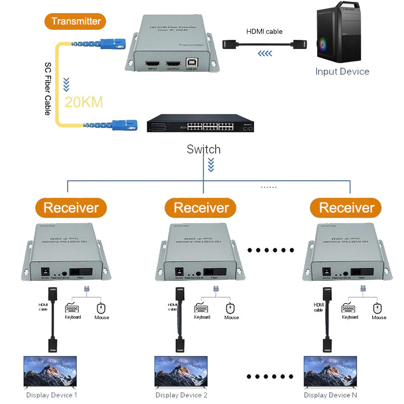 20km Fiber Cable Transmission  - Hdmi Cable 评论和价格